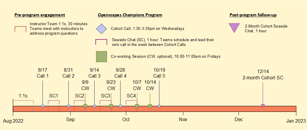 Example timeline for an Openscapes Cohort. Orange timeline bar at bottom of image extends from Aug 2022 to Jan 2023. Headings at top of image define shapes that label elements on the timeline."Pre-program engagement" marked by orange horizontal line spans 1.5 weeks and includes Instructor:Team 1:1 meetings; "Openscapes Champions Program" marked by blue diamonds (Cohort Call, 2hrs weekly), magenta horizontal lines (Seaside Chats, 1hr weekly between Cohort Calls), green squares (Co-working Sessions, optional, 1hr weekly on Fridays); "Post-program follow-up" marked by magenta triangles (2-month Cohort Seaside Chat of 1hr). Vertical lines intersect with timeline at blue diamonds to indicate Cohort Call 1 on 8/17, Call 2 on 8/31, Call 3 on 9/14, Call 4 on 9/28, Call 5 on 10/19. Vertical lines intersect with timeline at green square to indicate co-working on 9/9, 9/23, 10/7, 10/14. Vertical line intersects with timeline at magenta triangle to indicate 2-month Cohort Seaside Chat on 12/14.