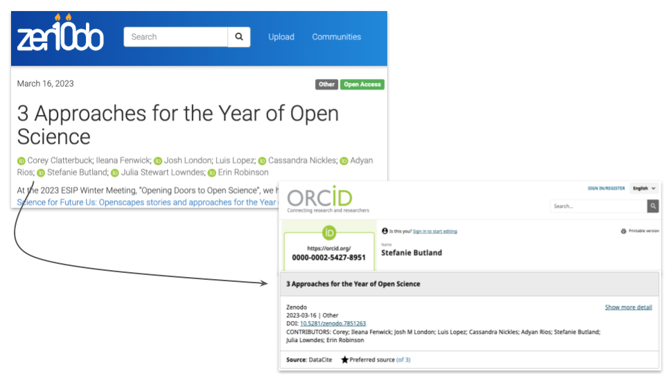 screenshot showing zenodo record called 3 Approaches for the Year of Open Science with green ID symbol linked with an arrow to a second screenshot showing the ORCID record for that publication