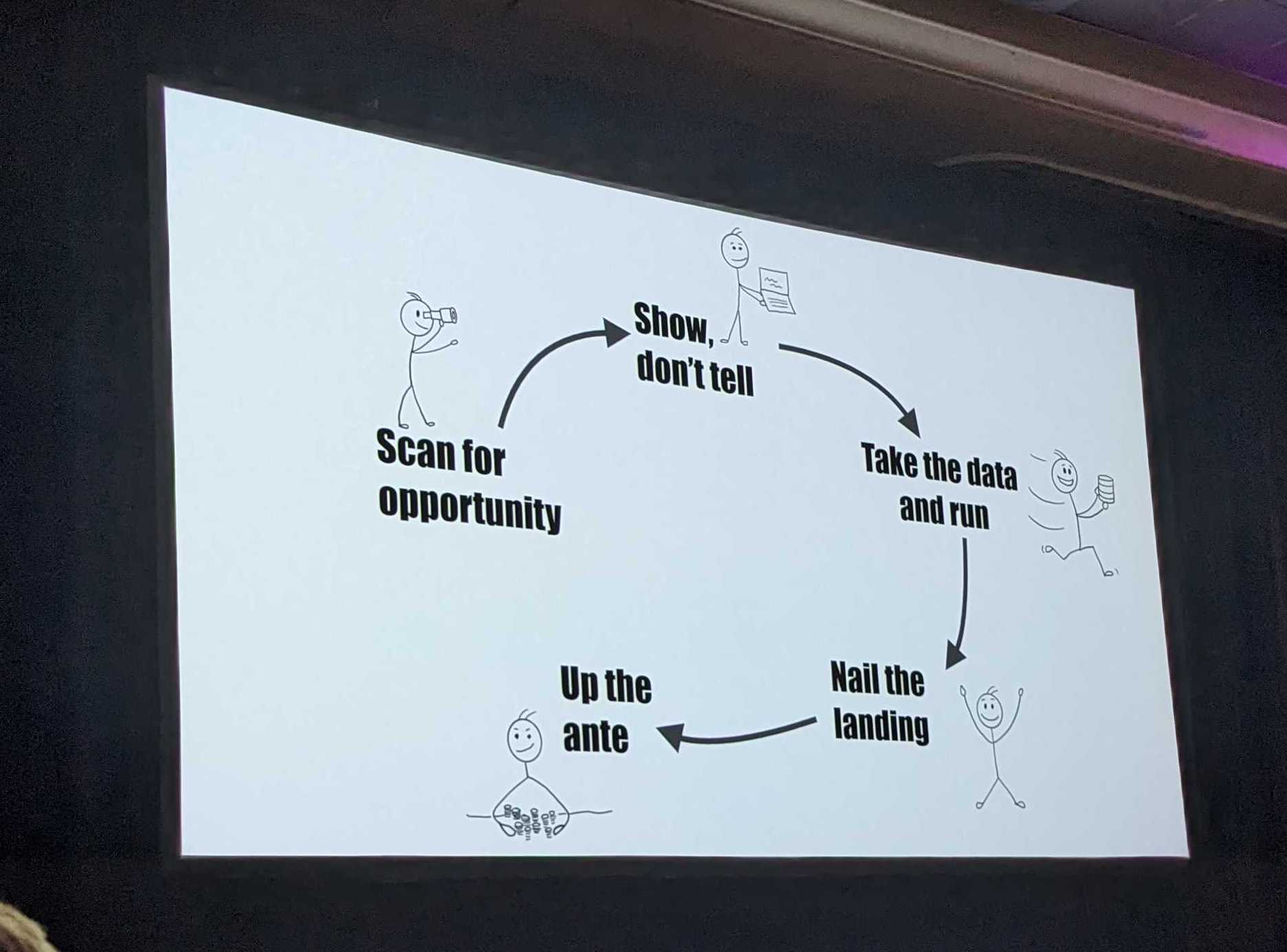 photo of presentation slide with stick figures illustrating a cycle of 5 steps labeled Scan for opportunity, Show don't tell, Take the data and run, Nail the landing, Up the ante.