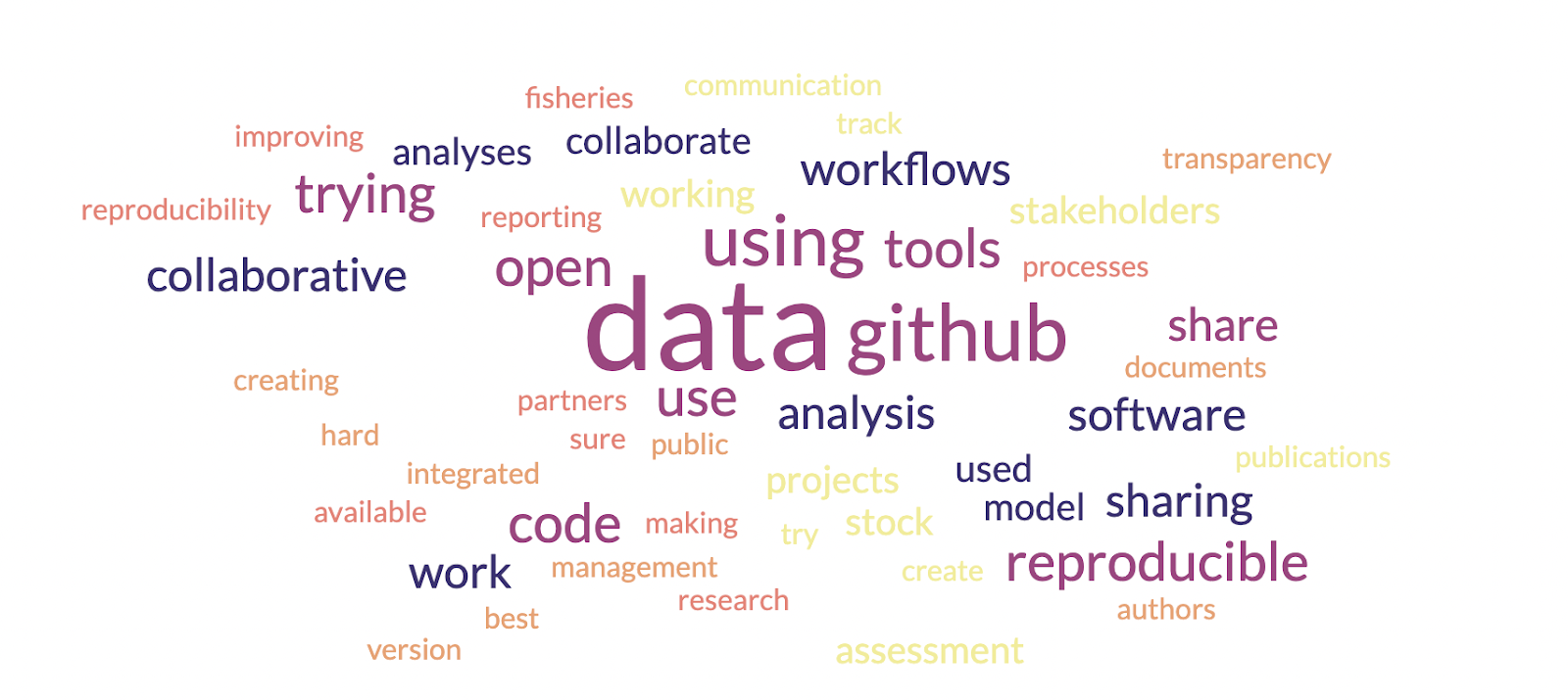 word cloud of more than 50 topics and skills participants wanted to focus on as part of the NOAA Fisheries Openscapes Mentors program, including data, github, collaborative, reproducible.