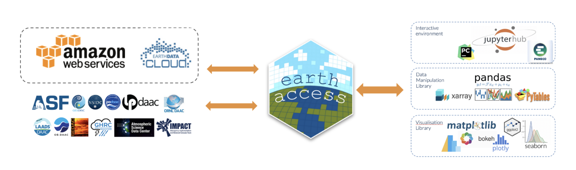 earthaccess hex sticker in center with 3 orange bidirectional arrows pointing to DAAC logos and AWS logo on left and open science community logos e.g. pandas, plotly, jupyterhub, pangeo on right