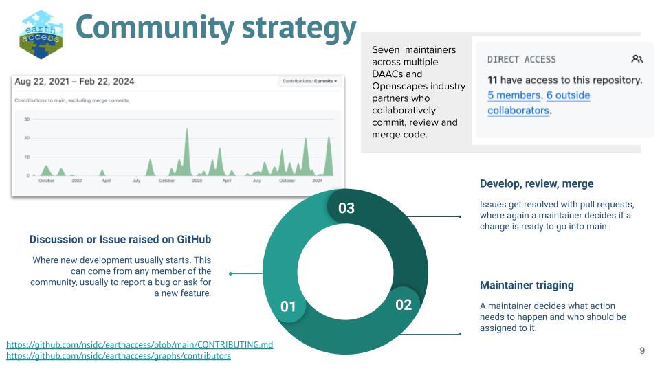 screenshot of slide 9 titled Community strategy. with screenshot of GitHub activity graph, and green circle with phases 01 Discussion or Issue raised on GitHub; 02 Maintainer triaging ; 03 Develop, review, merge