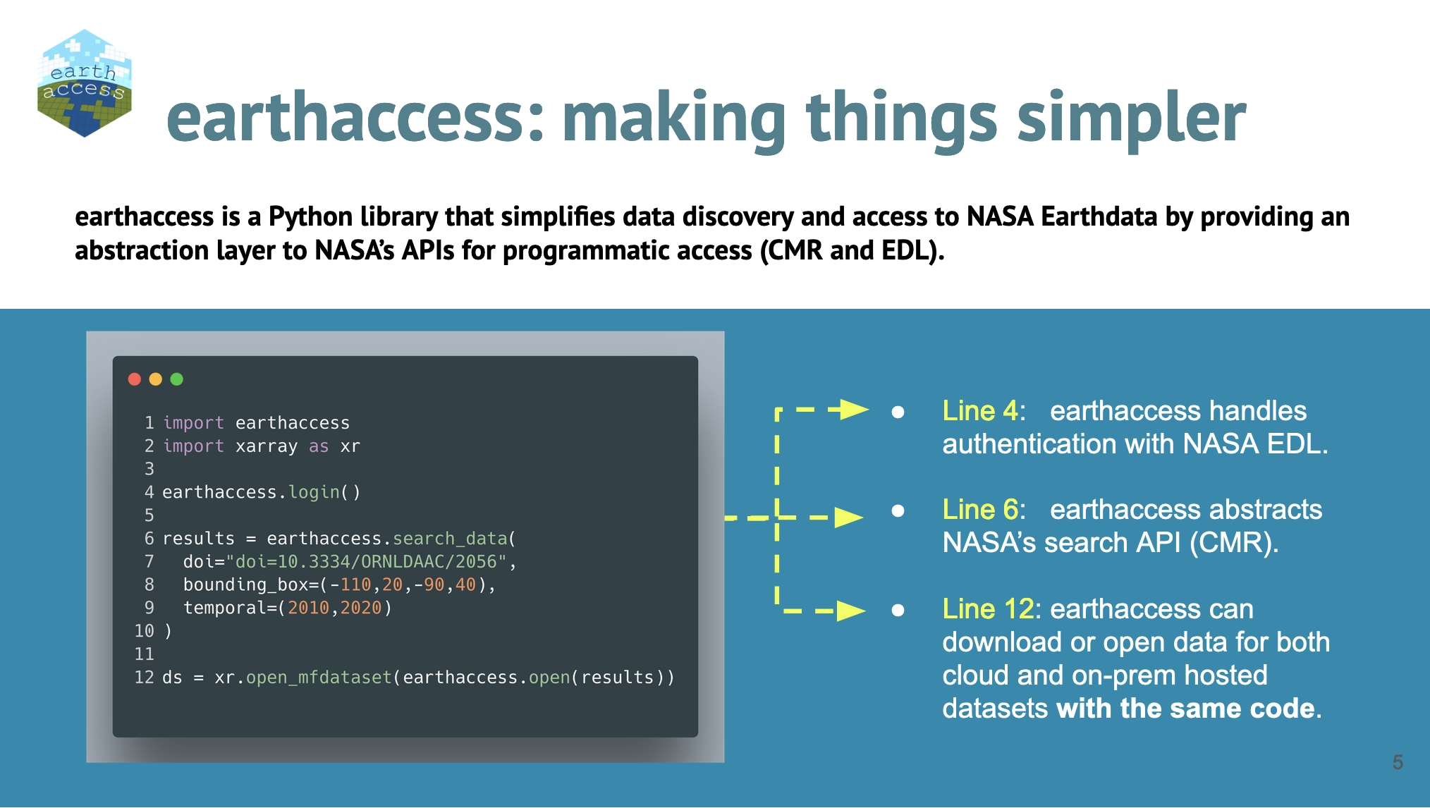 screenshot of slide 5 titled earthaccess: making things simpler. left side shows code; right side text says what the code does: Line 4:   earthaccess handles authentication with NASA EDL.  Line 6:   earthaccess abstracts NASA’s search API (CMR).  Line 12: earthaccess can download or open data for both cloud and on-prem hosted datasets with the same code.