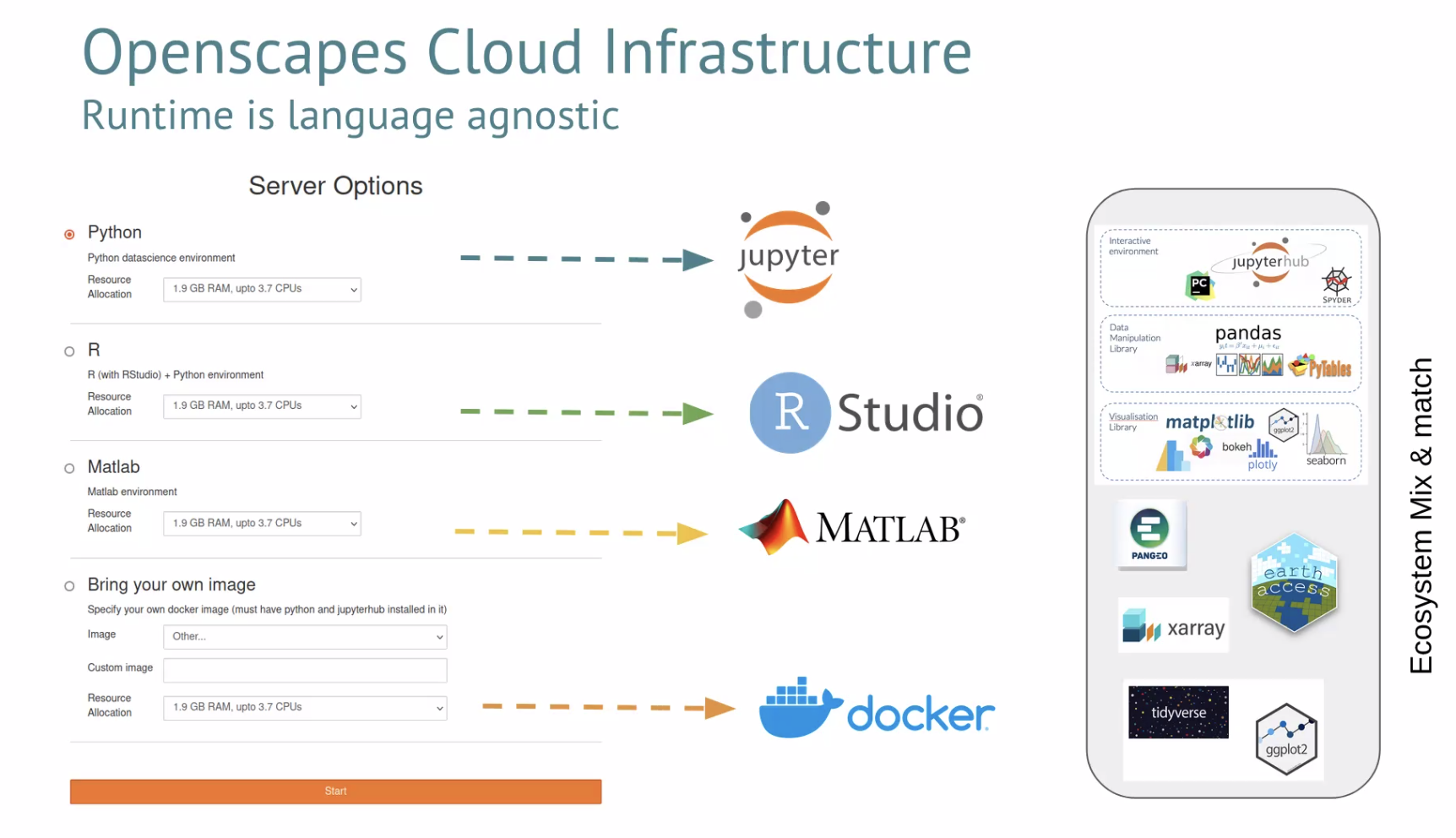 slide title 'Openscapes Cloud Infrastructure. Runtime is language agnostic'. Text to right 'Ecosystem Mix & match', Image of device with ecosystem logos. Left side image of 2i2c Cloud server options showing logos for Jupyter, RStudio, MATLAB, and docker