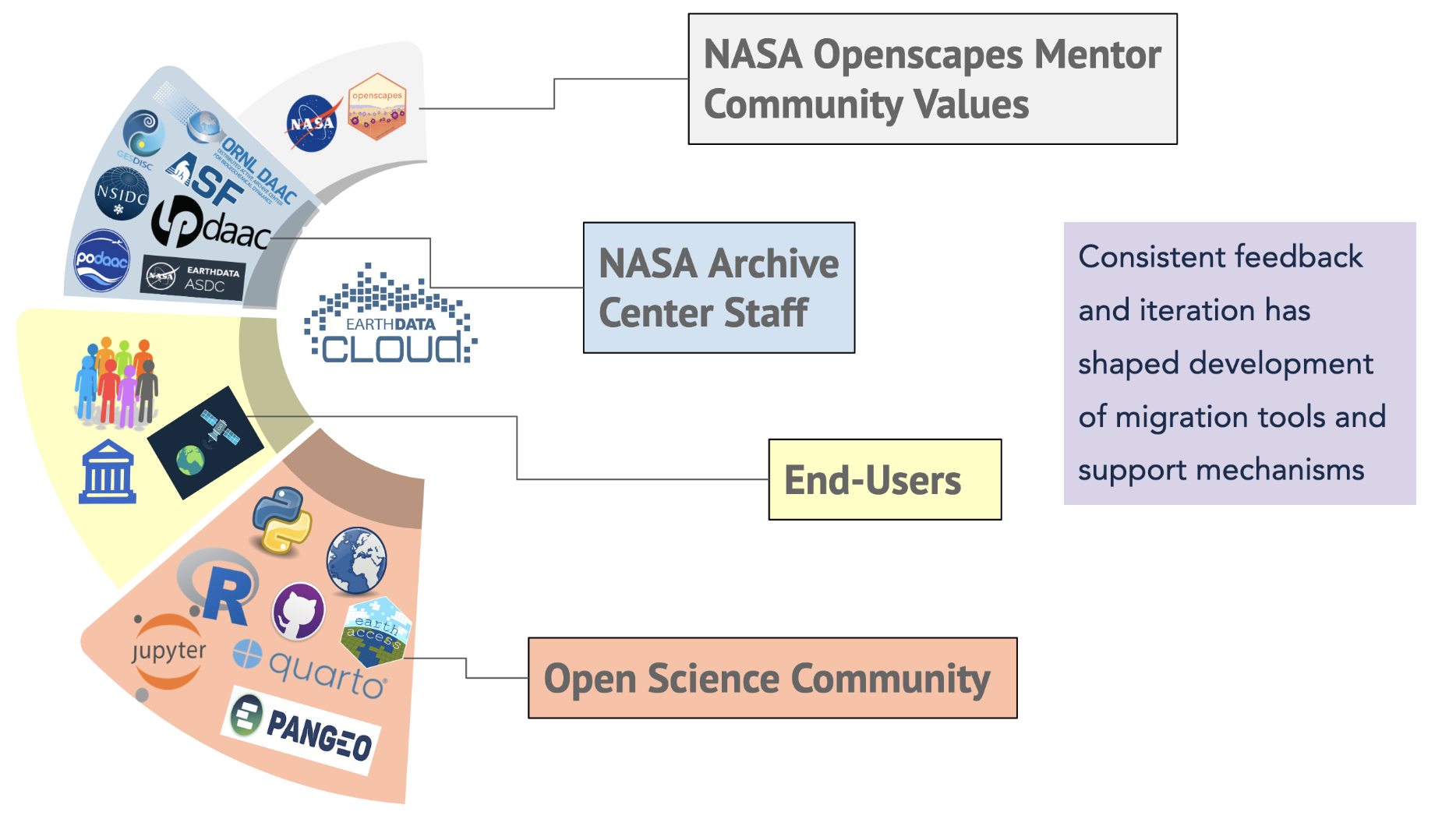 figure with spiralling shell shape where each section has logos representing a segment of people who work with NASA Earthdata. Sections are labeled NASA Openscapes Mentor Community Values, NASA Archive Center Staff, Open Science Community. Text in box to right says 'Consistent feedback and iteration has shaped development of migration tools and support mechanisms'