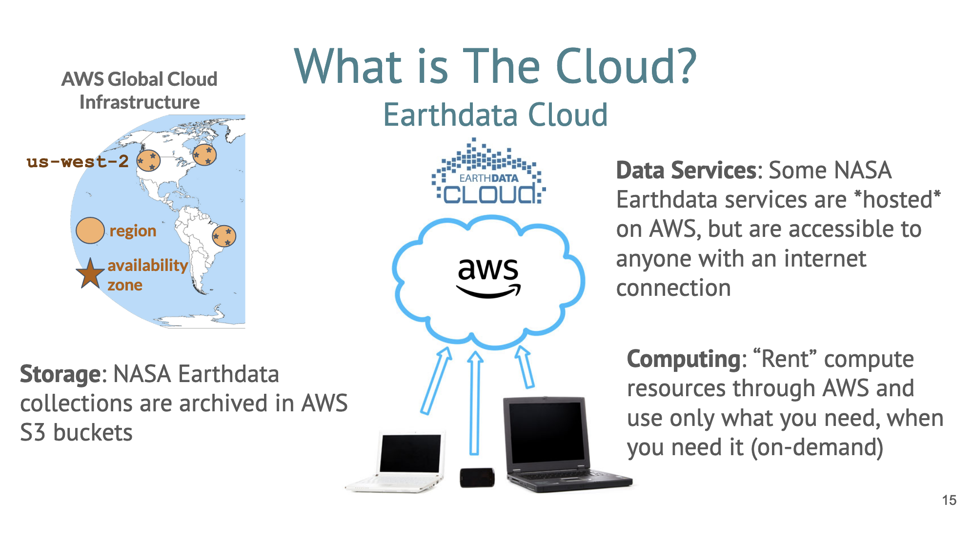 slide screenshot titled 'What is the Cloud?' has central image of computer devices pointing up to a cloud. Left side shows imaage of North and South America with locations of AWS Global Cloud Infrastructure. Right side says 'Data Services: Some NASA Earthdata services are *hosted* on AWS, but are accessible to anyone with an internet connection' and 'Computing: “Rent” compute resources through AWS and use only what you need, when you need it (on-demand)'