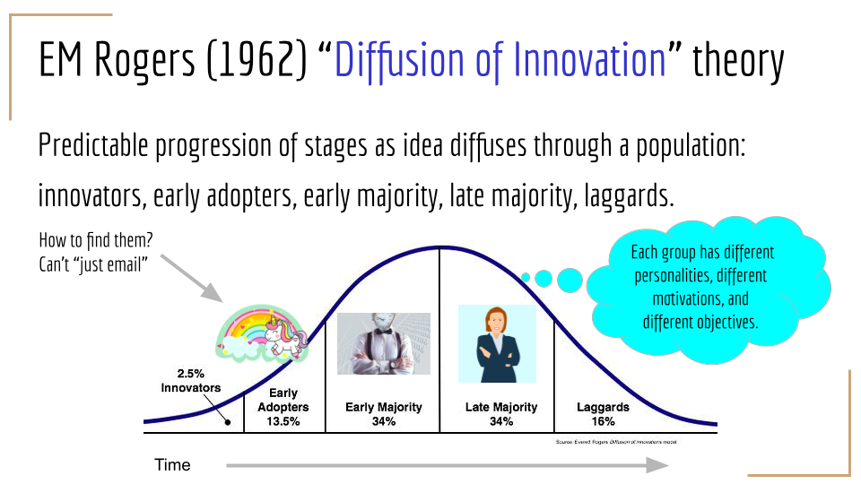 Rogers’ Diffusion of Innovation theory, illustrating how an innovation spreads from innovators and early adopters to the early and late majorities and, eventually, laggards. The framework helped identify the importance of building a strong group of early adopters to expand use of the GitHub Guide across NOAA Fisheries.