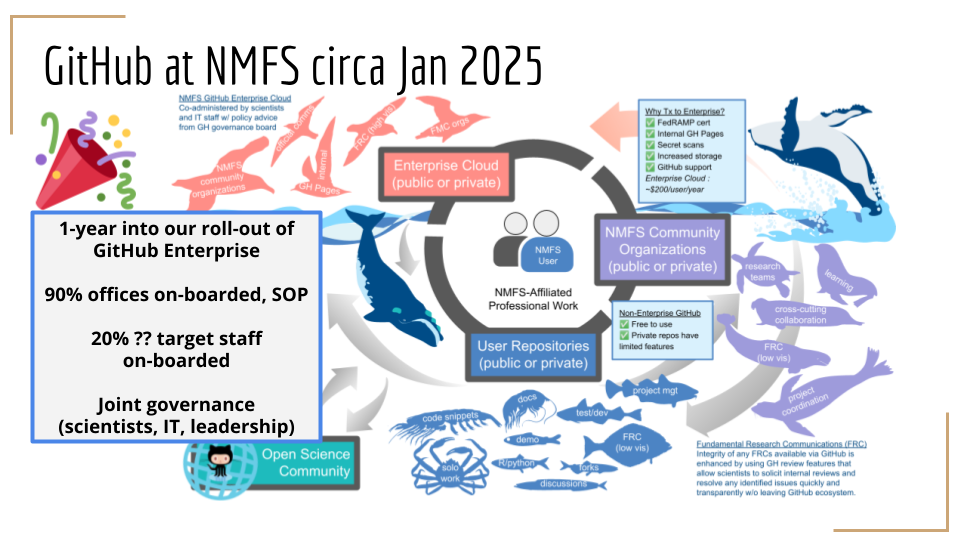 GitHub governance at NOAA Fisheries circa January 2025, illustrating the rollout of GitHub Enterprise, the relationship among enterprise, organizational, and user repositories, and a joint governance model involving scientists, IT staff, and leadership.