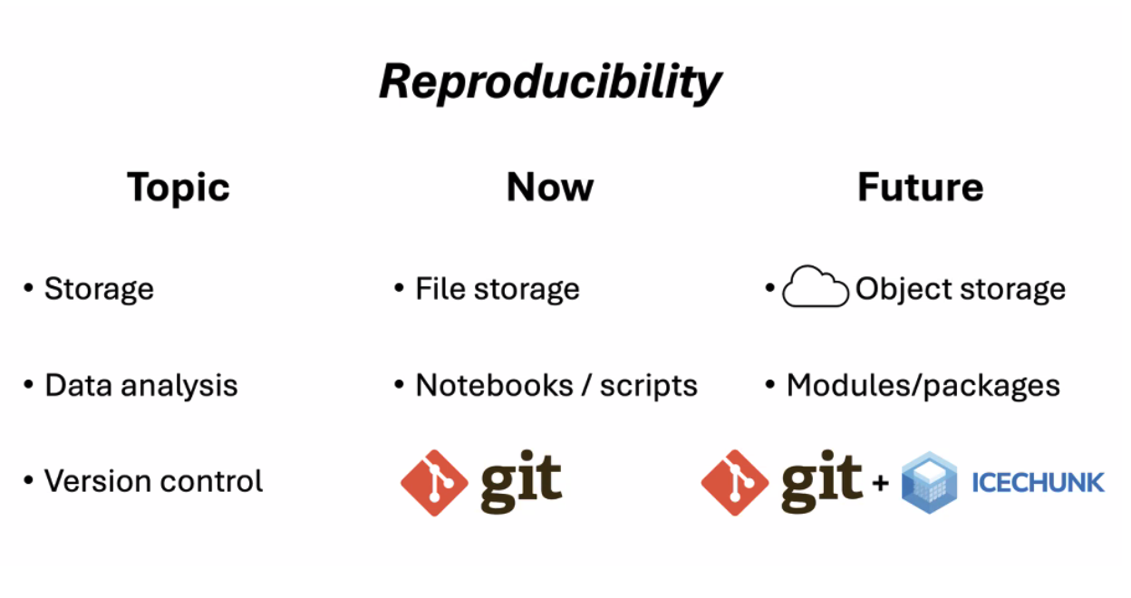 Slide titled Reproducibility with 3 columns labeled Topic, Now, Future