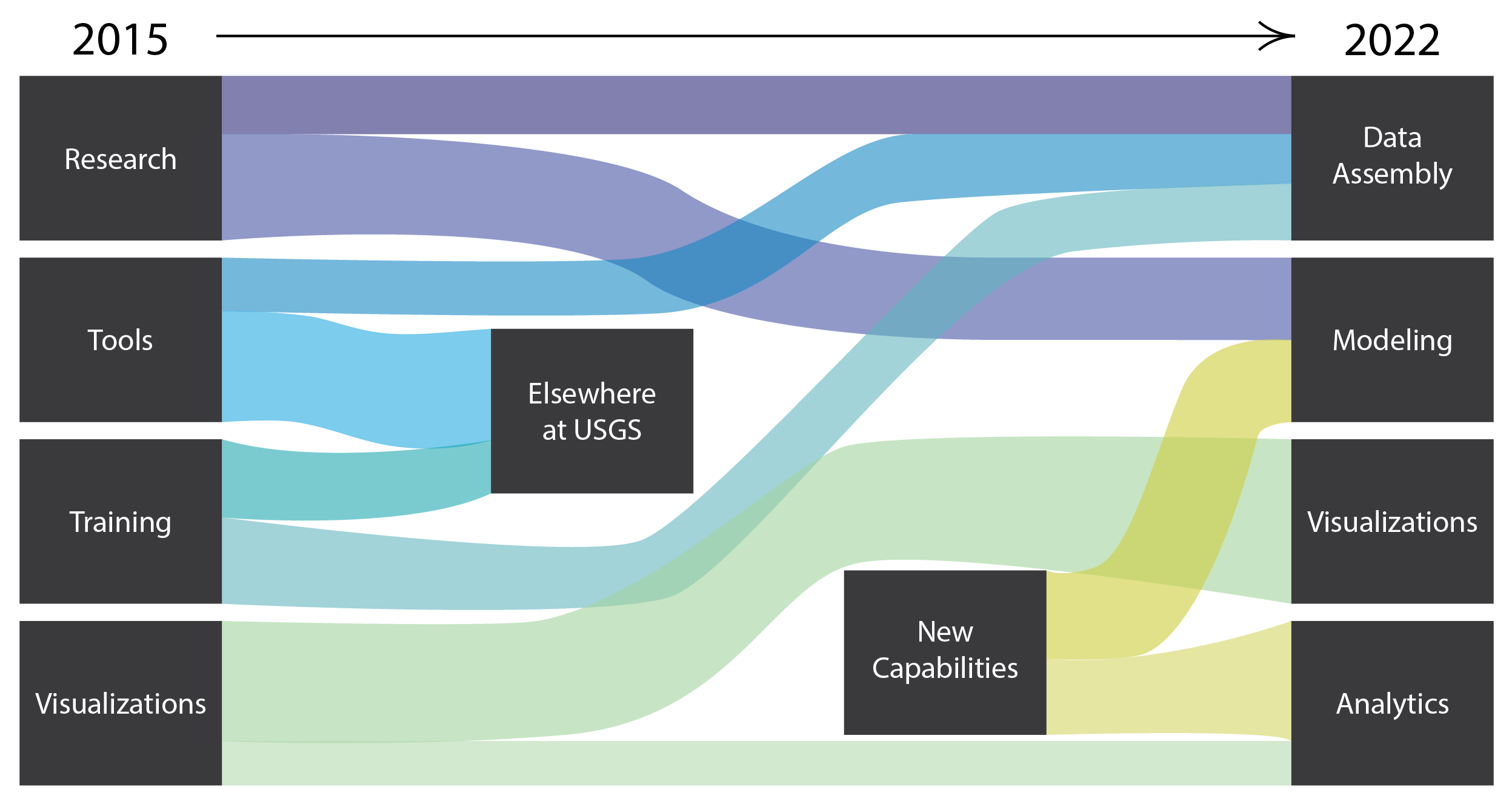 A Sankey diagram that shows changes of state from 2015 to 2022. On the left are four boxes labeled research, tools, training, and visualizations. On the right (2022) are four boxes labeled data assembly, modeling, visualizations, and analytics. In the middle are boxes labeled Elsewhere at USGS and New capabilities. Flows connect the various boxes, representing the ways in which the Data Science Branch has changed through time.