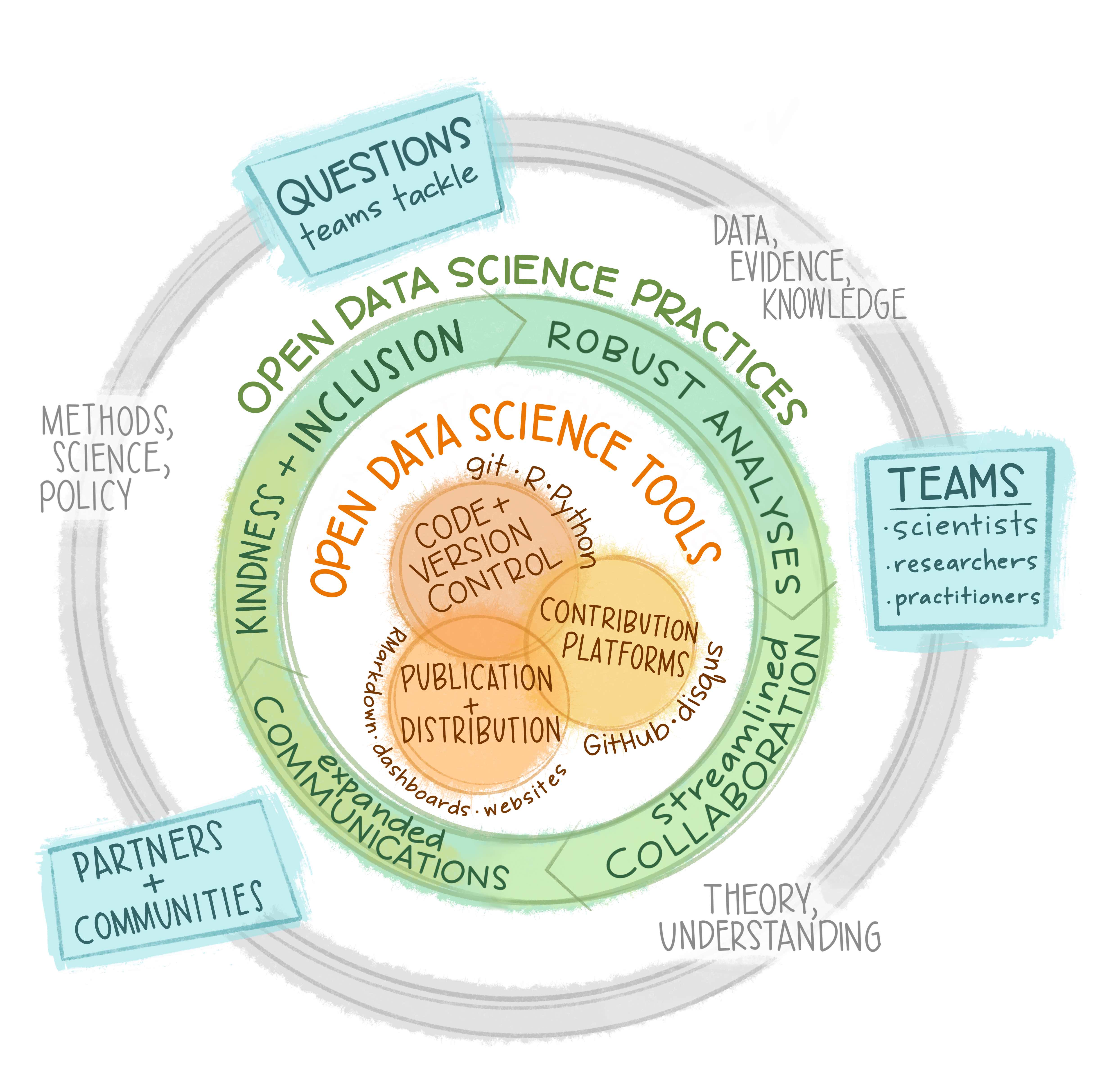 The Openscapes theory of change illustrated as concentric circles. The outer gray circle represents approaches. The phrases, 'Data, Evidence, Knowledge', 'Theory, Understanding', and 'Methods, Science, Policy' are written aatop this gray circle. Blue  boxes sit atop the gray circle as well. They say, 'QUESTIONS teams tackle', 'TEAMS: scientists, researchers, practitioners', 'PARTNERS + COMMUNITIES'. A green circle representing Open Data Science Practices sits within the gray outer cricle. The following words are writtedn atop the green circle: 'Kindess + Inclusion', 'Robust Analyses', 'Streamlined Collaboration', 'Expanded Communications'. At the center of this diagram is a Ven Diagram of three overlapping orange circles representing Open Data Science Tools. Once circle represents 'Code + Version Control' (tools such as git, R, Python), 'Contribution Platforms' (tools such as GitHub, disqus), and 'Publication + Distribution' (tools such as R Markdown, dashboards, websites).