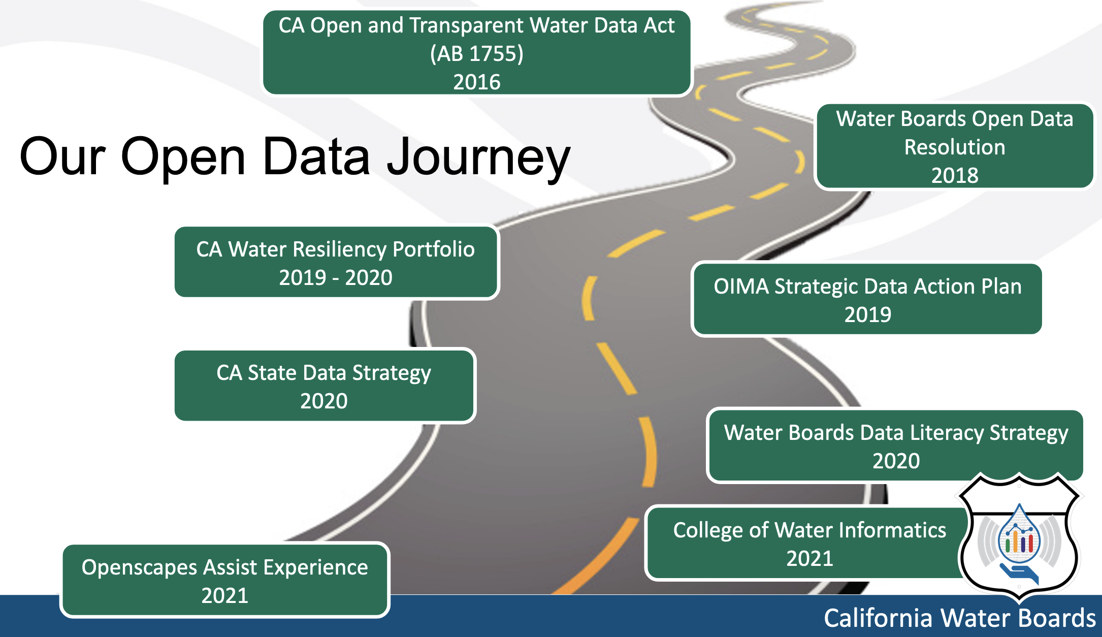 Slide summarizing key moments in the California Water Boards open data journey, with text boxes and dates overlaid on an image of a road. In 2016 - The California Open and Transparent Water Data Act (AB 1755) was enacted. In 2018 - the Water Board adopted its Open Data Resolution. From 2019-2020 - California published and began to implement its Water Resiliency Portfolio. In 2019 - The Water Board's Office of Information Management and Analysis (OIMA) published its Strategic Data Action Plan. In 2020 - California published and began to implement its State Data Strategy. In 2020 - OIMA published the Water Boards Data Literacy Strategy. In 2021 - OIMA launched the Water Boards College of Water Informatics to serve as a vehicle through which data literacy training and resources are delivered throughout the Water Boards. In 2021 - Members of OIMA partnered with Openscapes to assist with Champions cohorts and began to explore how Openscapes could contribute to and advance open science within the larger Water Boards organization.
