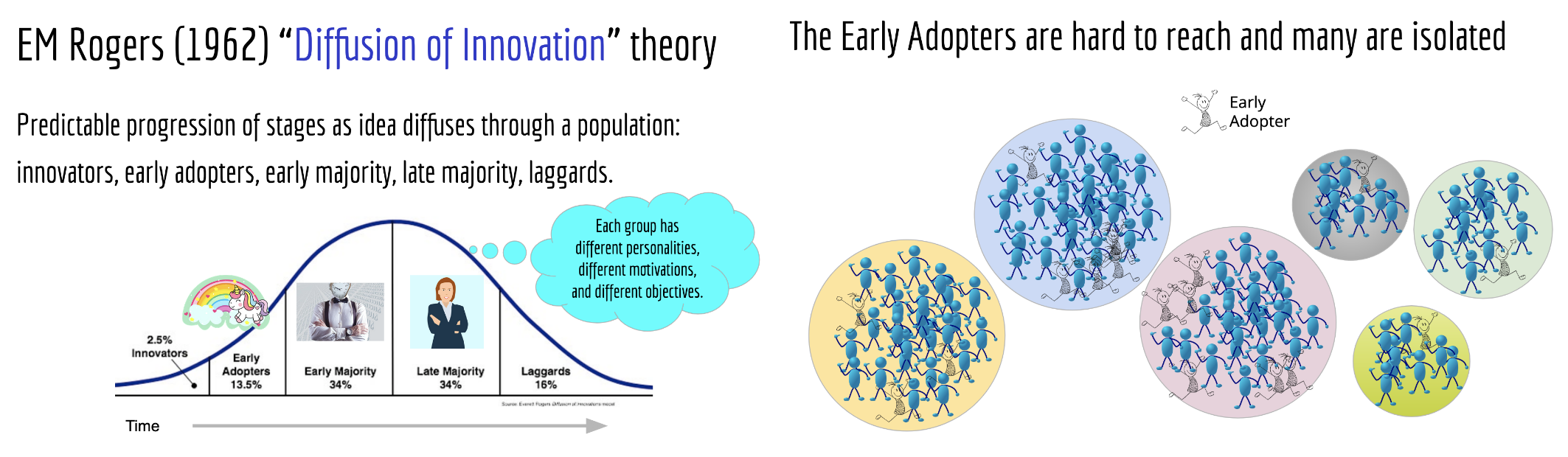 Left image showing diffusion of innovation theory shows a bell curve that is labeled left to right with innovators as the 2.5%, early adopters as 13.5%, early majority as 34%, late majority as 34%, and laggards as the final 16%. Right image showing circles full of cartoon people, some of whom are colored grey as early adopters and are isolated.
