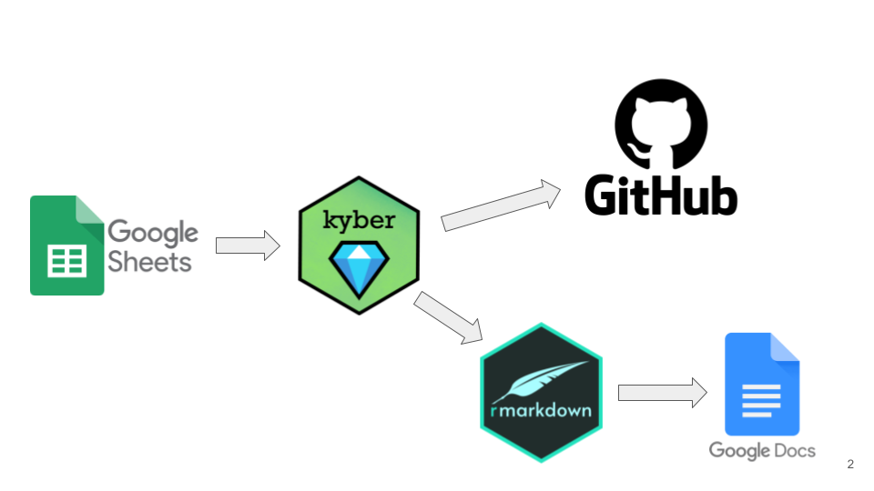image of kyber flow design from left to right with Google Sheets icon, horizontal arrow, hexagonal logo of kyber with blue diamond on green background, diagonal arrow pointing up to GitHub and another diagonal arrow pointing down from kyber to hexagonal RMarkdown logo then horizontal arrow pointing to Google Docs icon