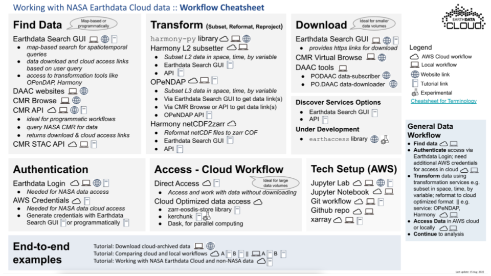 screenshot of Workflow Cheatsheet that is accessible from link in the figure caption