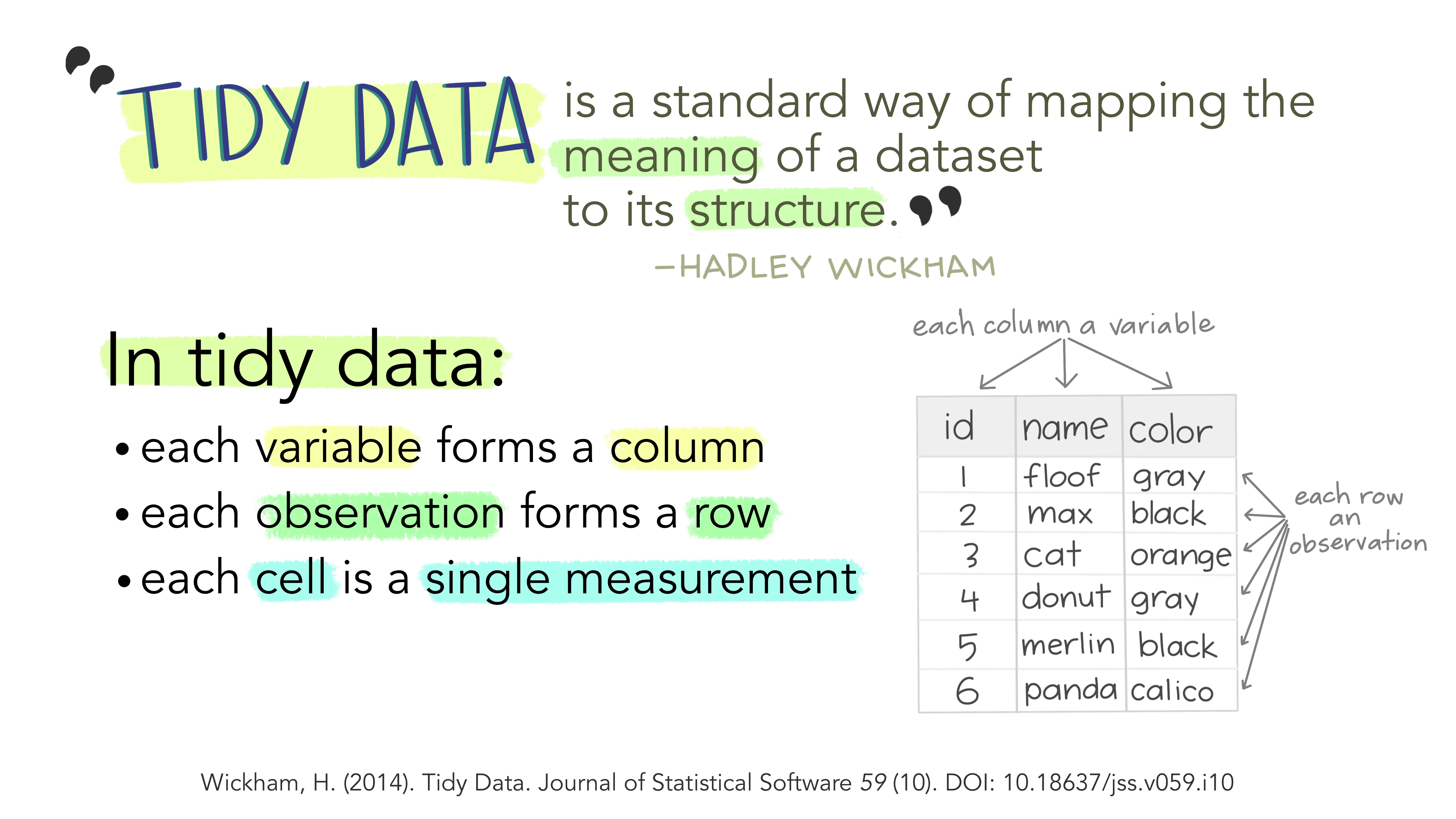 https://openscapes.org/img/blog/tidydata/tidydata_1.jpg